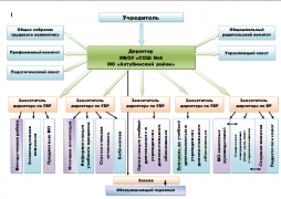 Информация об органах управления и структурных подразделениях МКОУ "СОШ № 6 МО "Ахтубинский район"